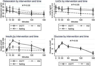 Glucose Tolerance Tests and Osteocalcin Responses in Healthy People